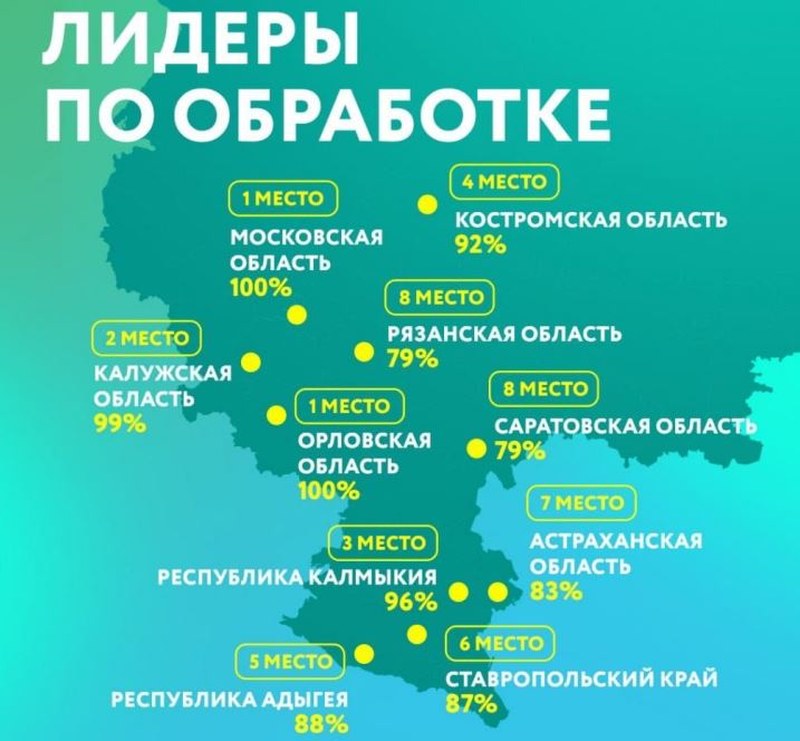 Саратовская область вошла в TOP-10 регионов по доле направленных на обработку ТКО